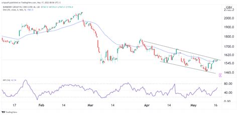 buy burberry stock|Burberry share price forecast.